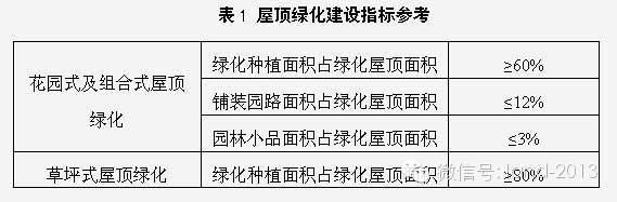 景觀規(guī)范設計-屋頂花園設計規(guī)范摘要